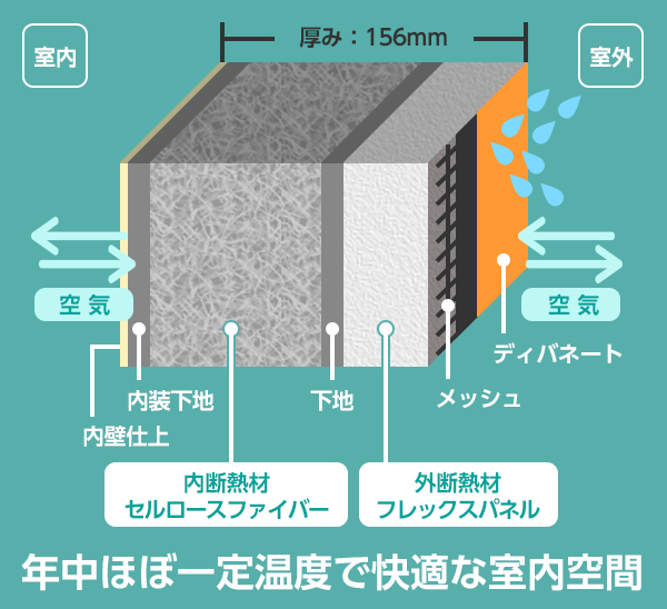 ダブル断熱