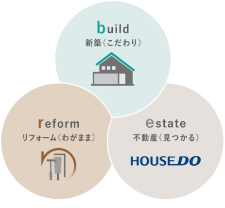 build 新築の(こだわり)/reform リフォームの(わがまま)/estate 住まい探し(みつかる)